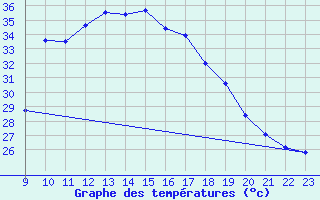 Courbe de tempratures pour Sa Pobla