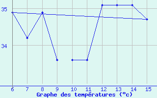 Courbe de tempratures pour Kas