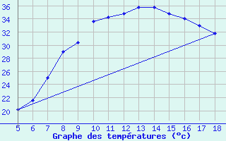 Courbe de tempratures pour Guidonia