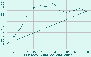 Courbe de l'humidex pour Torino / Bric Della Croce