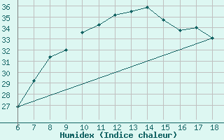 Courbe de l'humidex pour Edirne