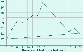 Courbe de l'humidex pour Makarska