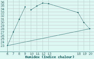 Courbe de l'humidex pour Knin