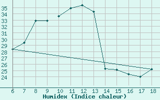 Courbe de l'humidex pour Edirne