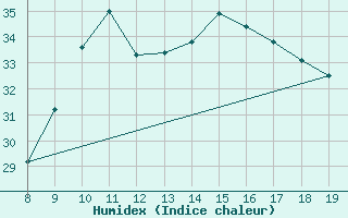 Courbe de l'humidex pour Vias (34)