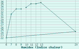 Courbe de l'humidex pour Livno