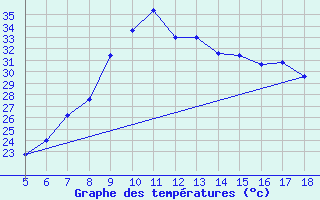 Courbe de tempratures pour Capo Frasca