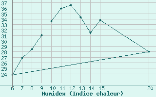 Courbe de l'humidex pour Tuzla