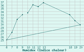 Courbe de l'humidex pour Knin