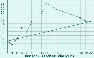 Courbe de l'humidex pour Dubrovnik / Gorica