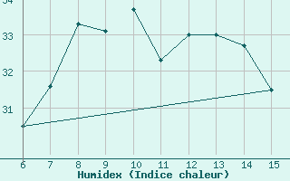 Courbe de l'humidex pour Kas