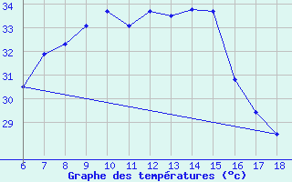 Courbe de tempratures pour Silifke