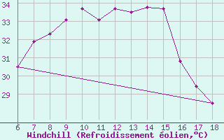 Courbe du refroidissement olien pour Silifke