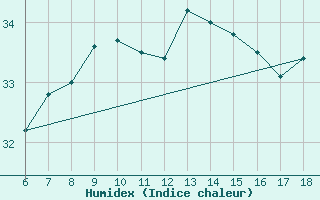 Courbe de l'humidex pour S. Maria Di Leuca