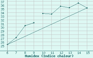 Courbe de l'humidex pour Ivan Sedlo