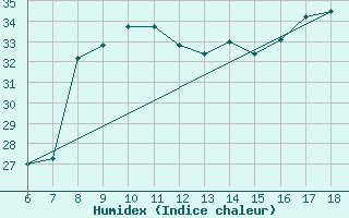 Courbe de l'humidex pour Ustica