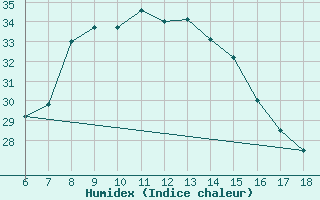 Courbe de l'humidex pour Gaziantep