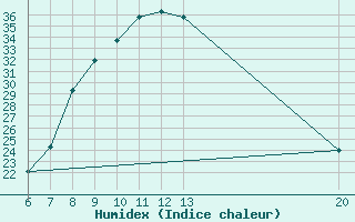 Courbe de l'humidex pour Sanski Most