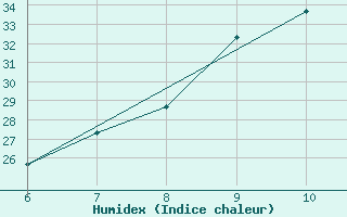 Courbe de l'humidex pour Sarzana / Luni