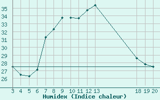 Courbe de l'humidex pour Komiza