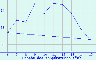 Courbe de tempratures pour Kas