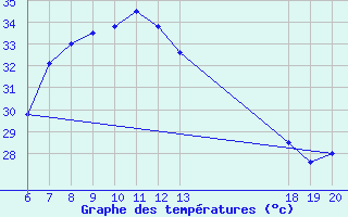 Courbe de tempratures pour Makarska