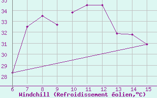 Courbe du refroidissement olien pour Morphou