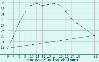 Courbe de l'humidex pour Edirne