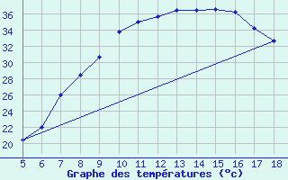 Courbe de tempratures pour Guidonia