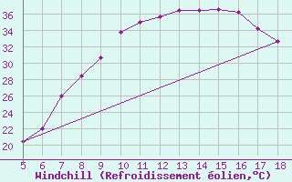 Courbe du refroidissement olien pour Guidonia
