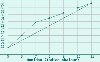 Courbe de l'humidex pour Capo Frasca