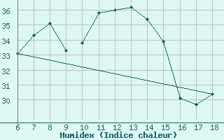 Courbe de l'humidex pour Cap Mele (It)