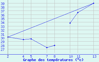 Courbe de tempratures pour Bidon 5