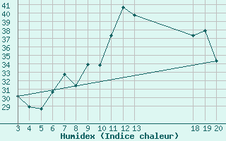 Courbe de l'humidex pour Dubrovnik / Gorica