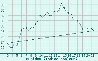 Courbe de l'humidex pour Bilbao (Esp)