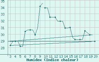 Courbe de l'humidex pour Chrysoupoli Airport