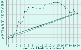 Courbe de l'humidex pour Chrysoupoli Airport