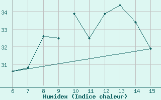 Courbe de l'humidex pour Rize