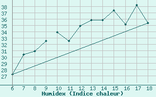 Courbe de l'humidex pour Piacenza