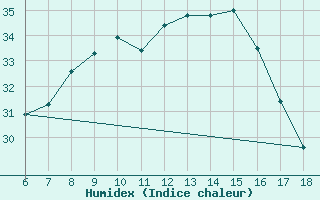 Courbe de l'humidex pour Kirklareli