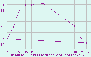 Courbe du refroidissement olien pour Knin