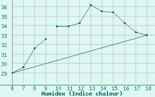 Courbe de l'humidex pour Murcia / Alcantarilla