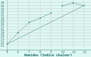 Courbe de l'humidex pour Kozani Airport