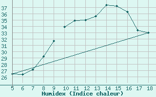 Courbe de l'humidex pour M. Calamita