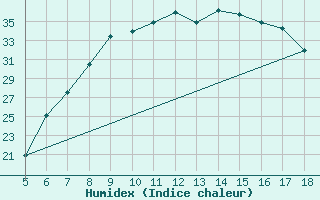 Courbe de l'humidex pour Guidonia