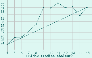 Courbe de l'humidex pour Ismailia