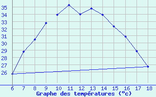 Courbe de tempratures pour Aydin