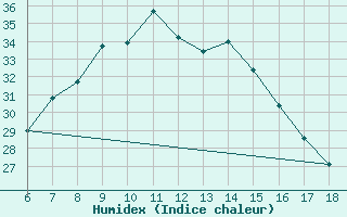 Courbe de l'humidex pour Bingol