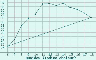 Courbe de l'humidex pour Ferrara