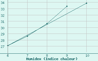 Courbe de l'humidex pour Sarzana / Luni